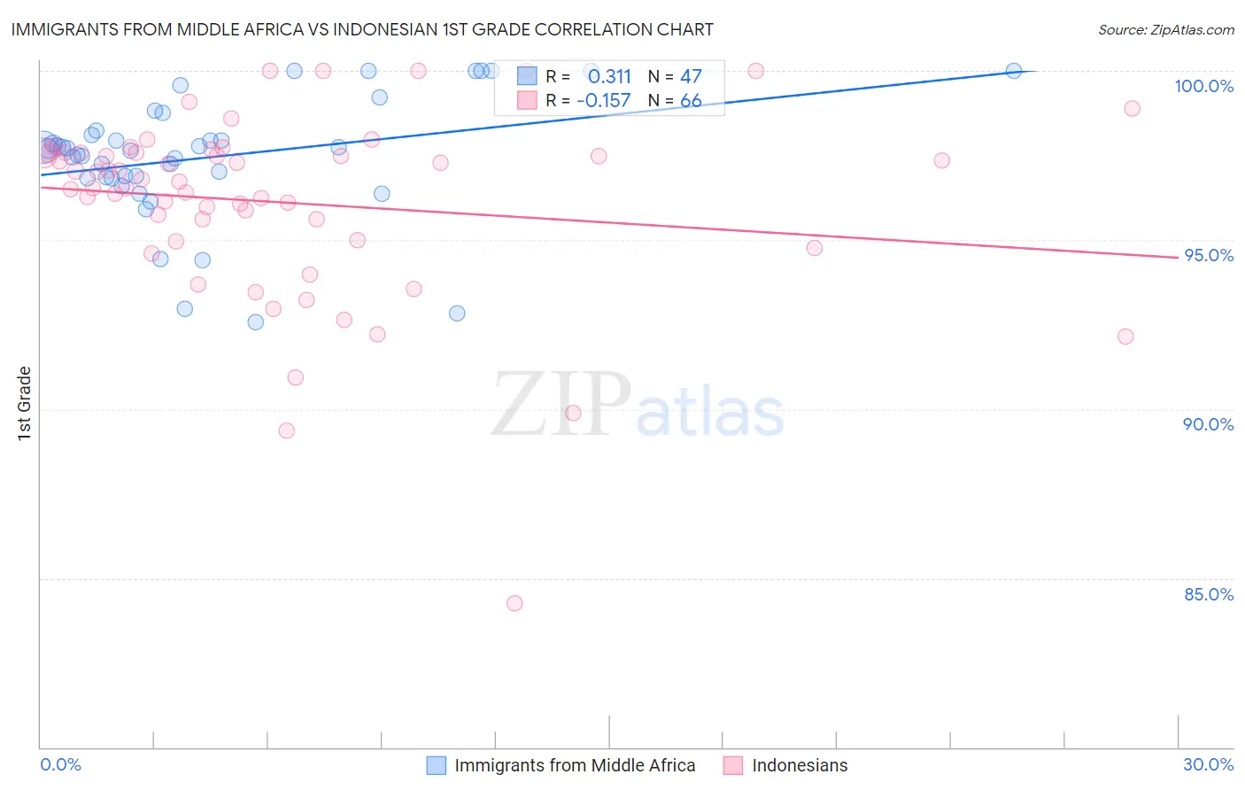 Immigrants from Middle Africa vs Indonesian 1st Grade