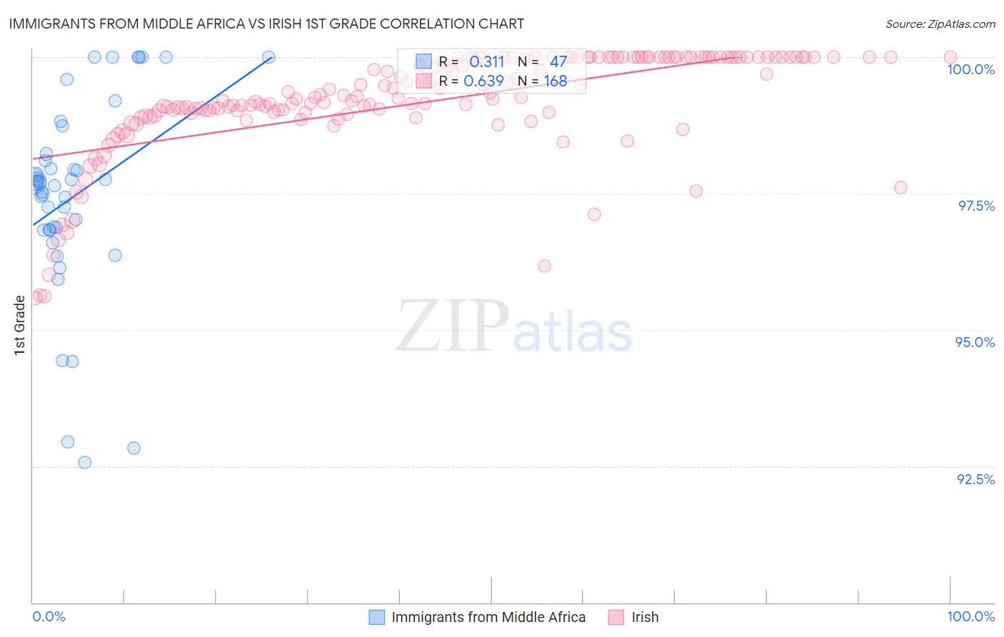Immigrants from Middle Africa vs Irish 1st Grade