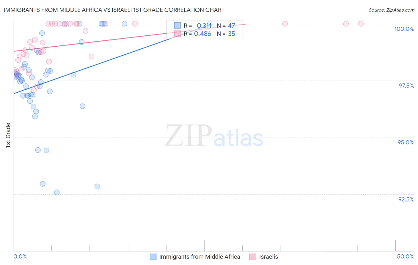 Immigrants from Middle Africa vs Israeli 1st Grade