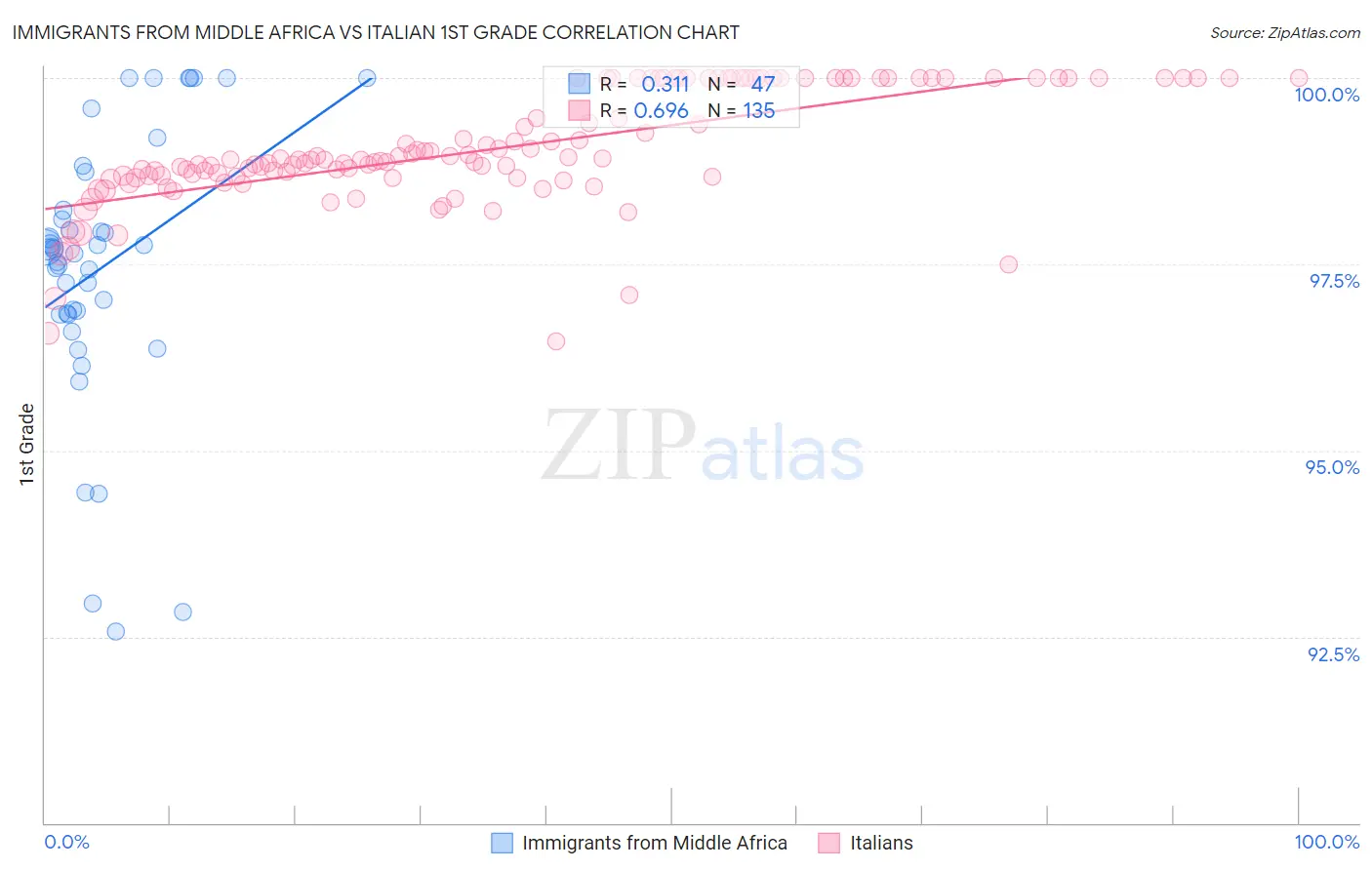 Immigrants from Middle Africa vs Italian 1st Grade