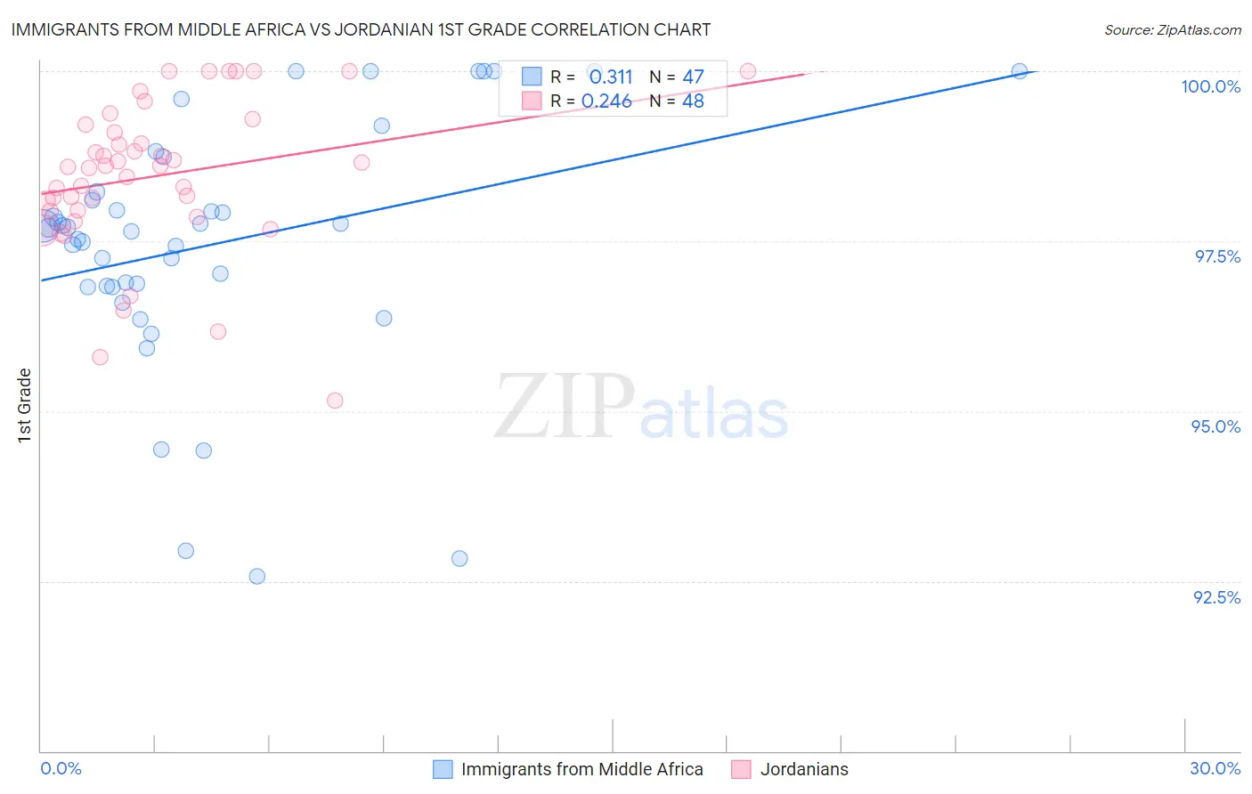 Immigrants from Middle Africa vs Jordanian 1st Grade