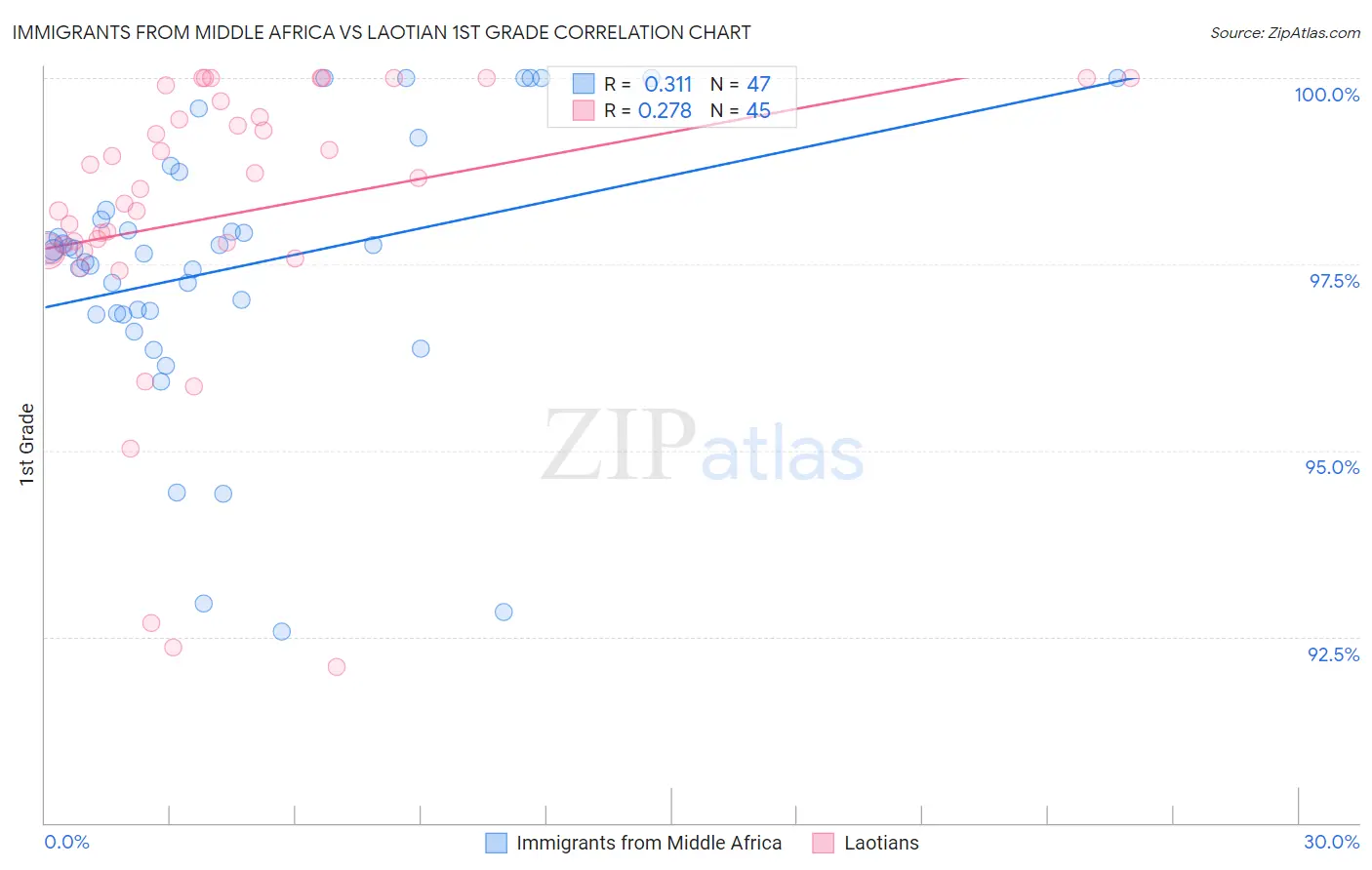 Immigrants from Middle Africa vs Laotian 1st Grade