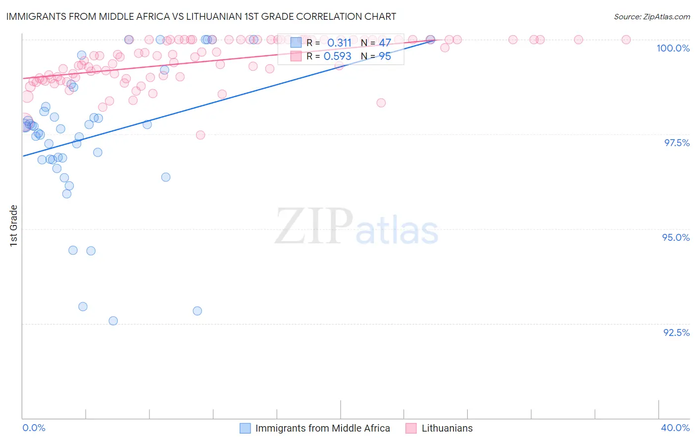 Immigrants from Middle Africa vs Lithuanian 1st Grade