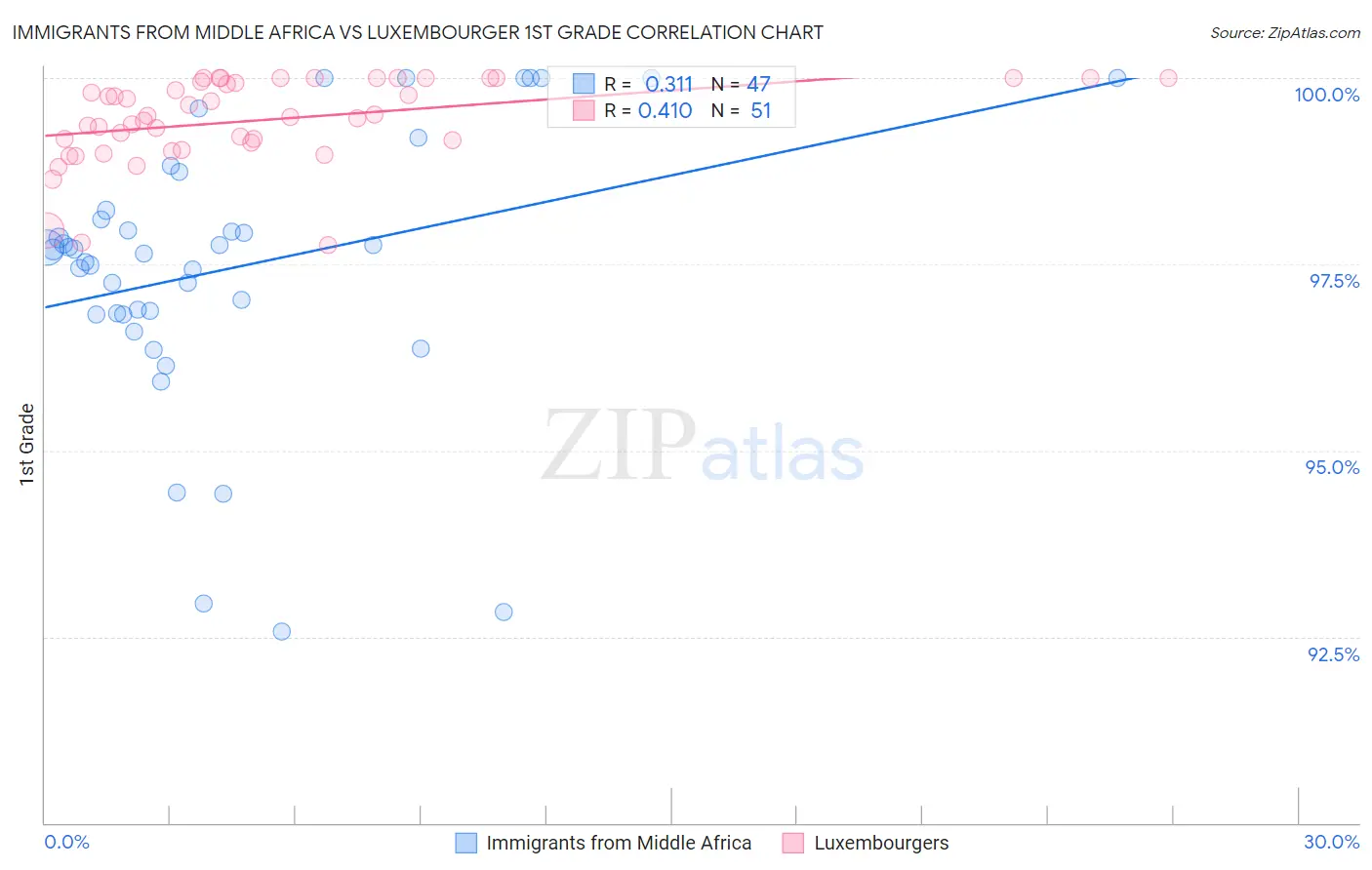 Immigrants from Middle Africa vs Luxembourger 1st Grade