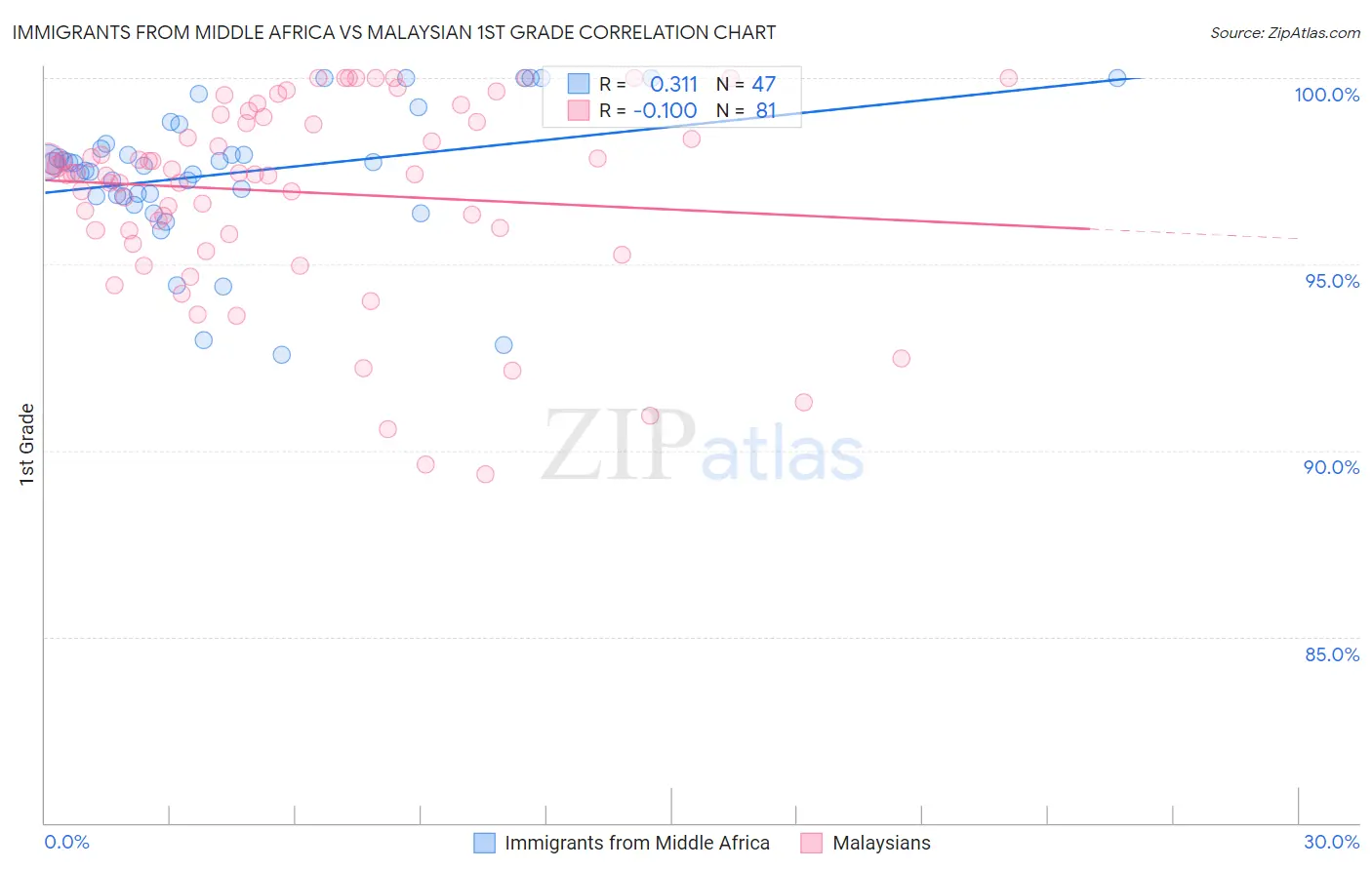 Immigrants from Middle Africa vs Malaysian 1st Grade