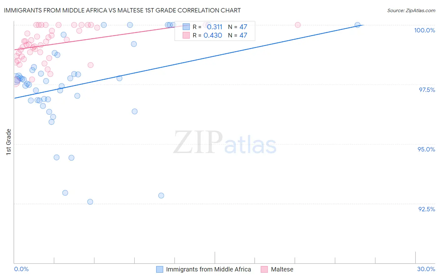 Immigrants from Middle Africa vs Maltese 1st Grade