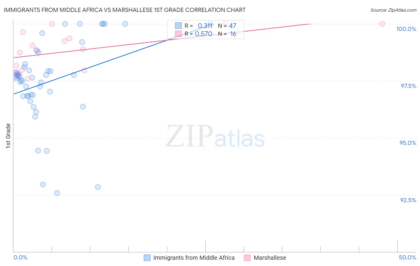 Immigrants from Middle Africa vs Marshallese 1st Grade