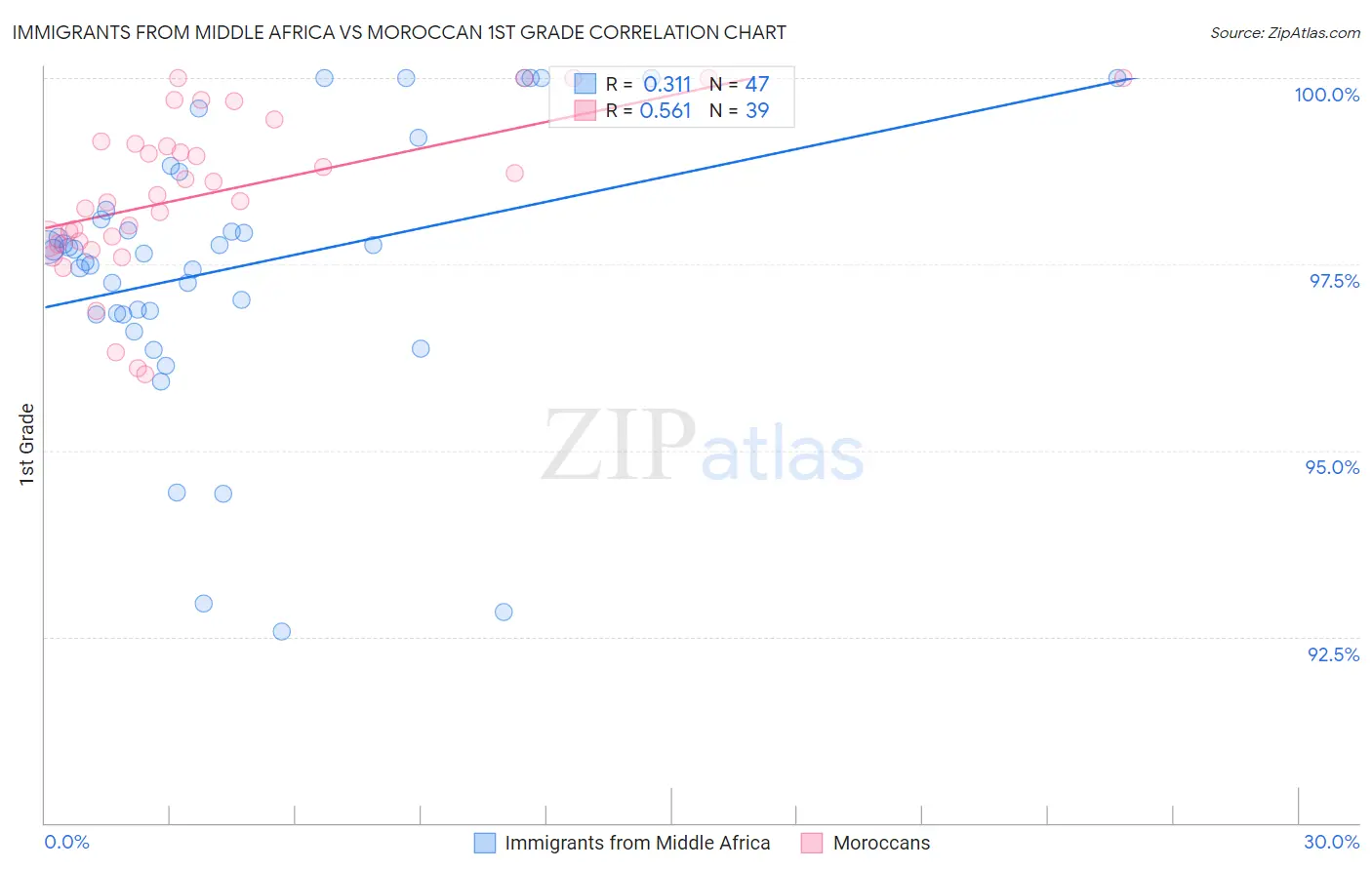 Immigrants from Middle Africa vs Moroccan 1st Grade