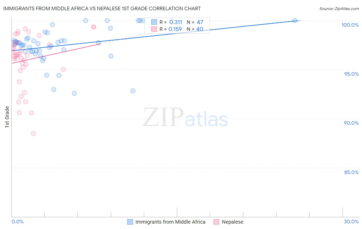 Immigrants from Middle Africa vs Nepalese 1st Grade