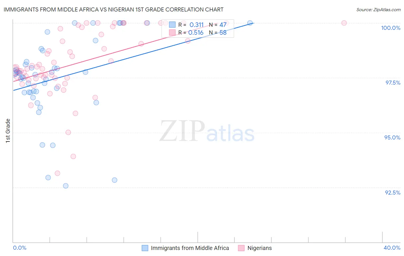 Immigrants from Middle Africa vs Nigerian 1st Grade