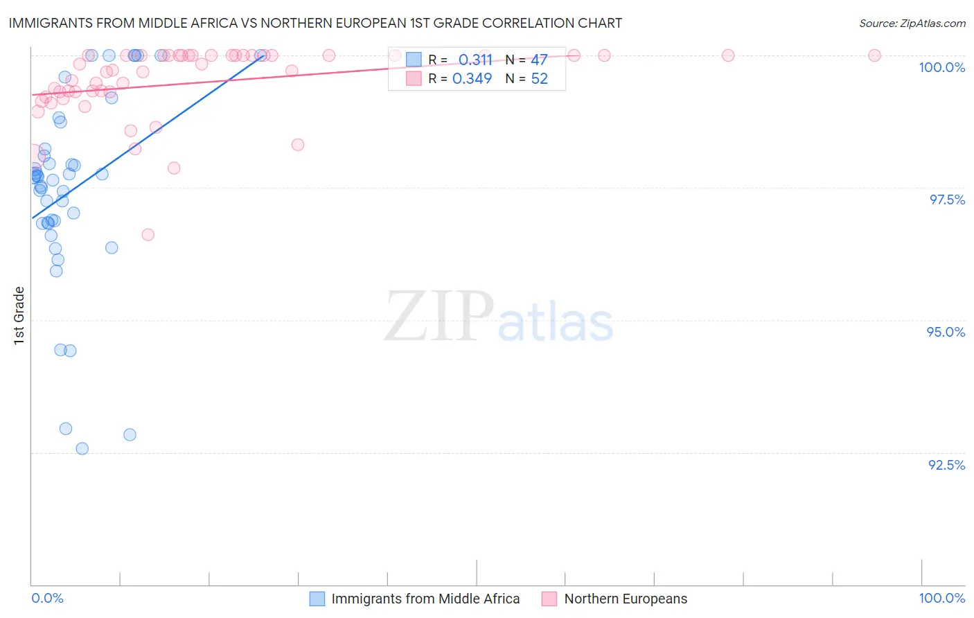 Immigrants from Middle Africa vs Northern European 1st Grade