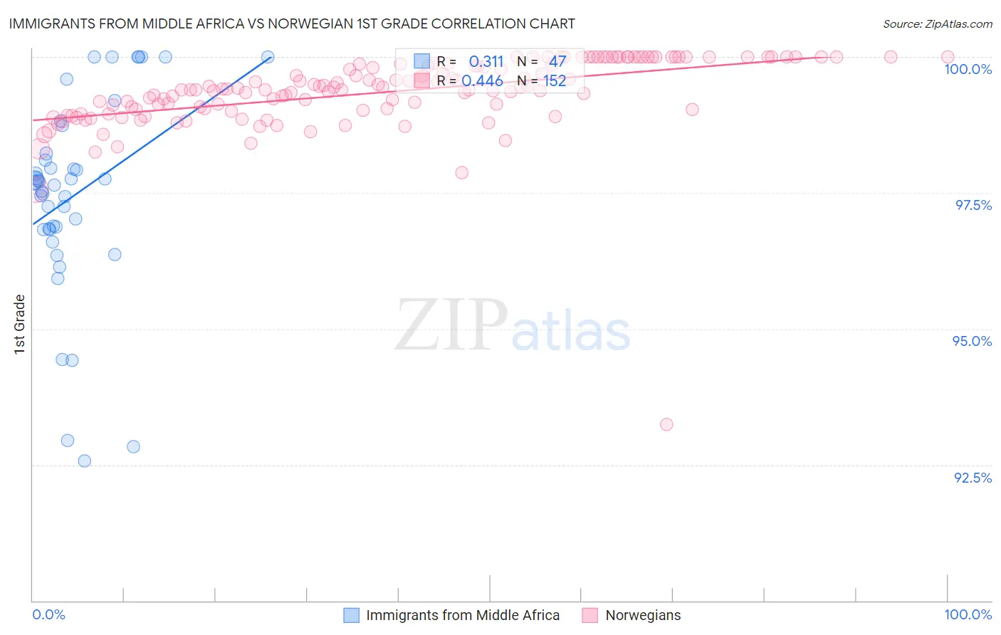 Immigrants from Middle Africa vs Norwegian 1st Grade