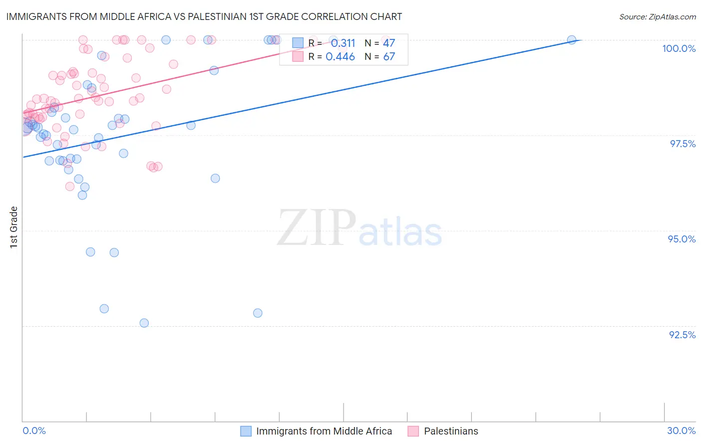 Immigrants from Middle Africa vs Palestinian 1st Grade