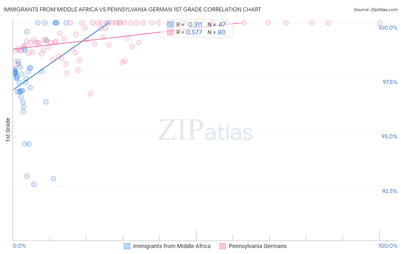 Immigrants from Middle Africa vs Pennsylvania German 1st Grade