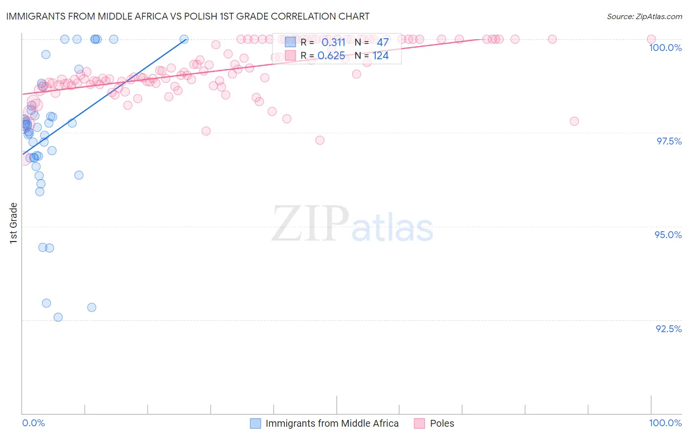 Immigrants from Middle Africa vs Polish 1st Grade