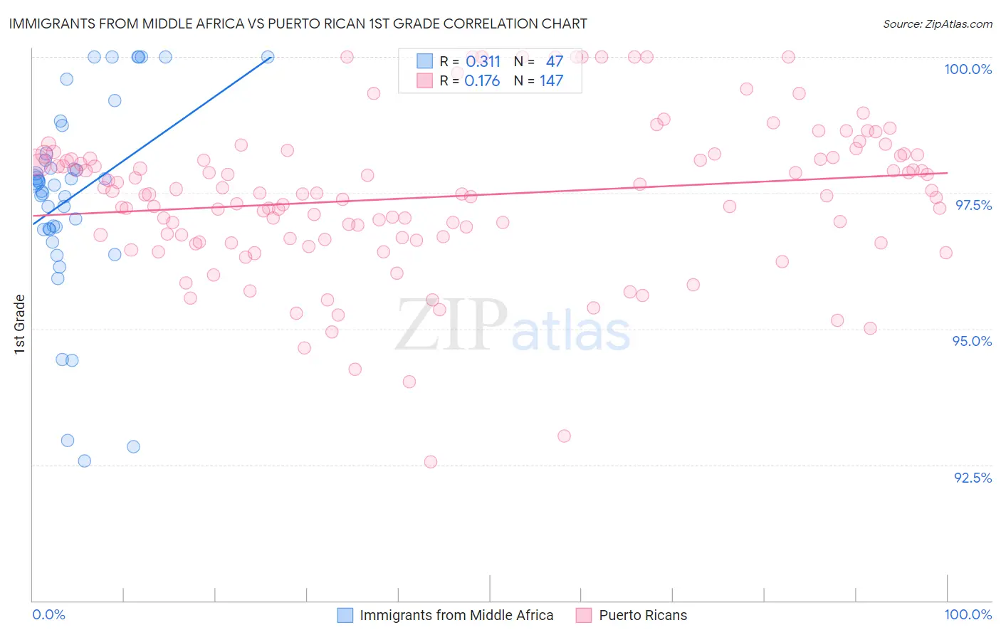 Immigrants from Middle Africa vs Puerto Rican 1st Grade