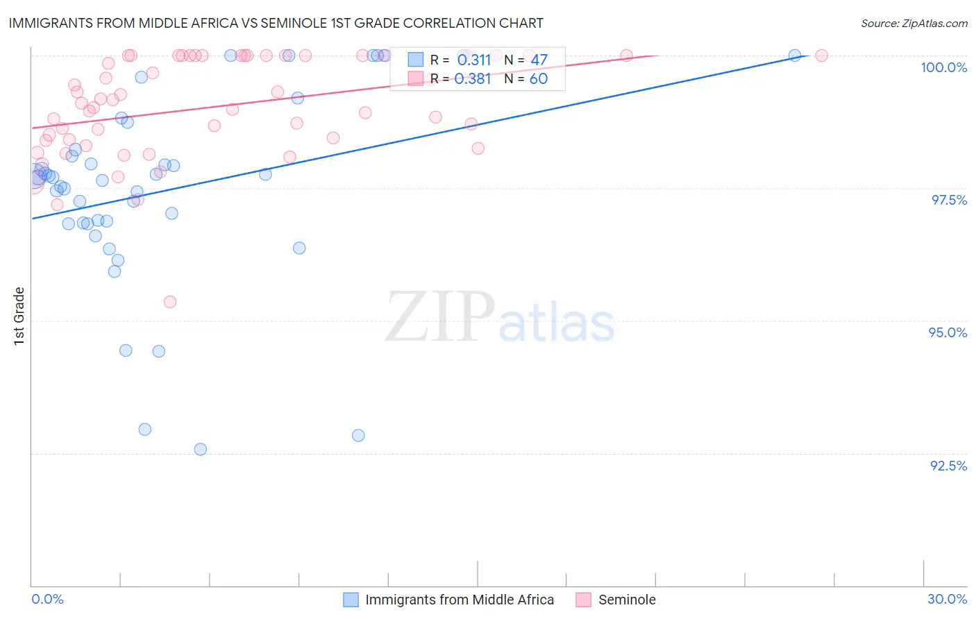 Immigrants from Middle Africa vs Seminole 1st Grade