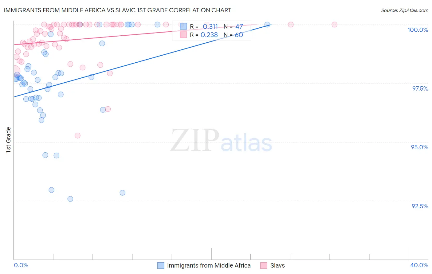 Immigrants from Middle Africa vs Slavic 1st Grade