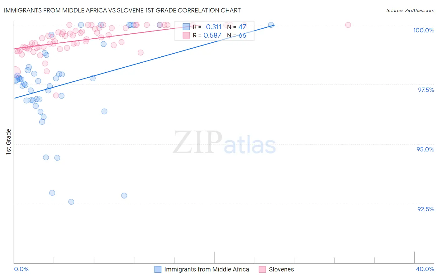 Immigrants from Middle Africa vs Slovene 1st Grade