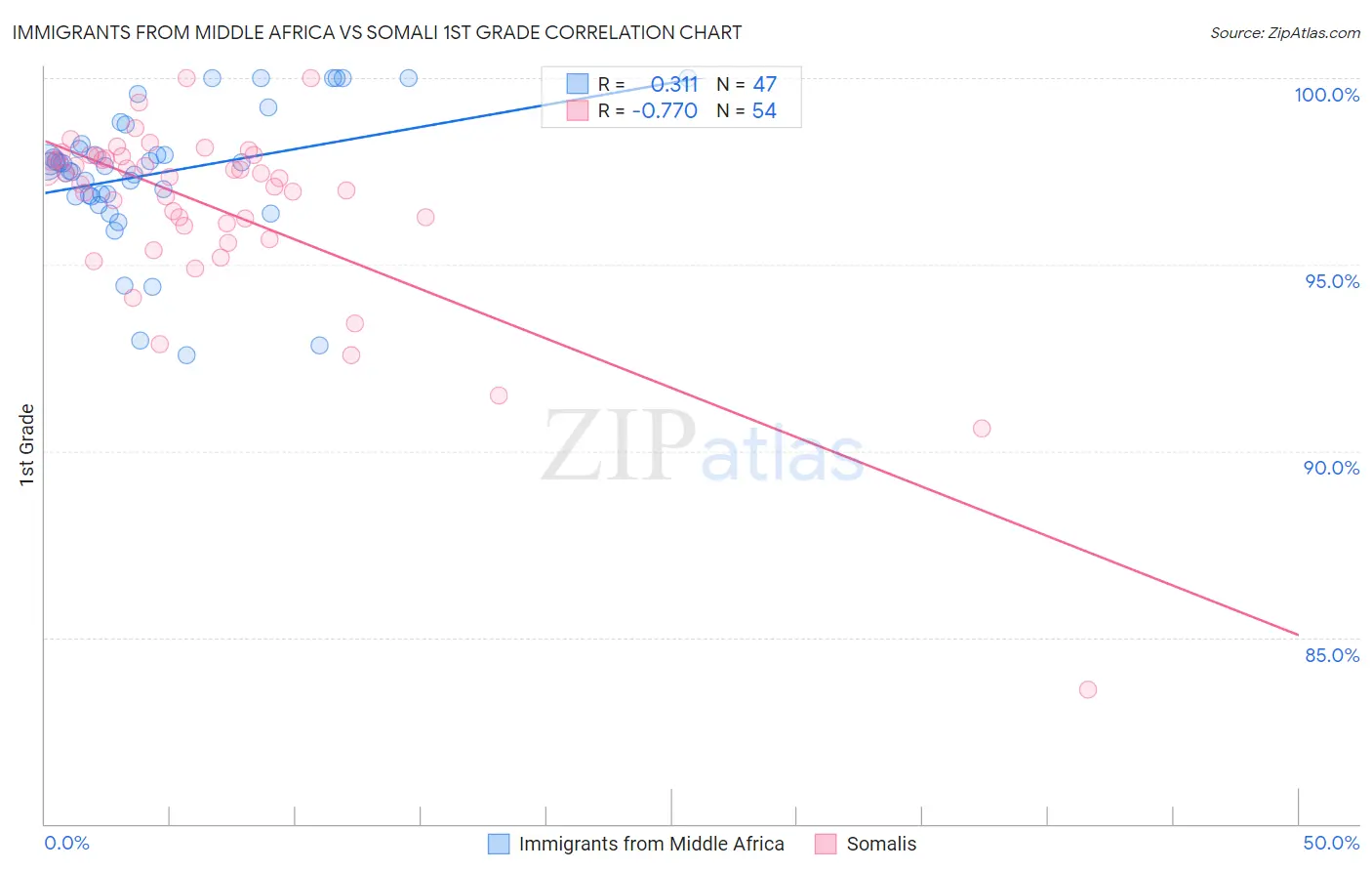 Immigrants from Middle Africa vs Somali 1st Grade