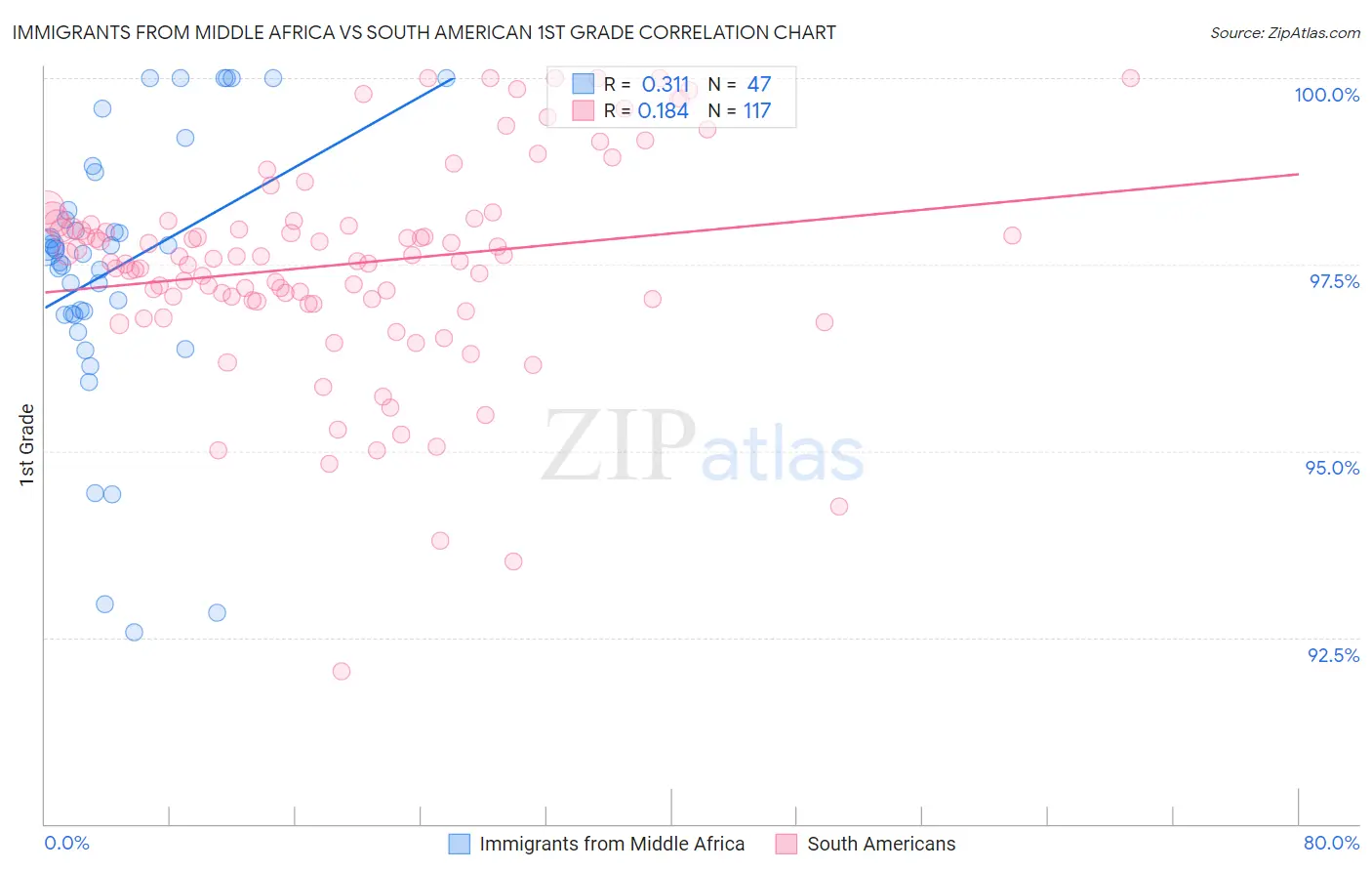 Immigrants from Middle Africa vs South American 1st Grade