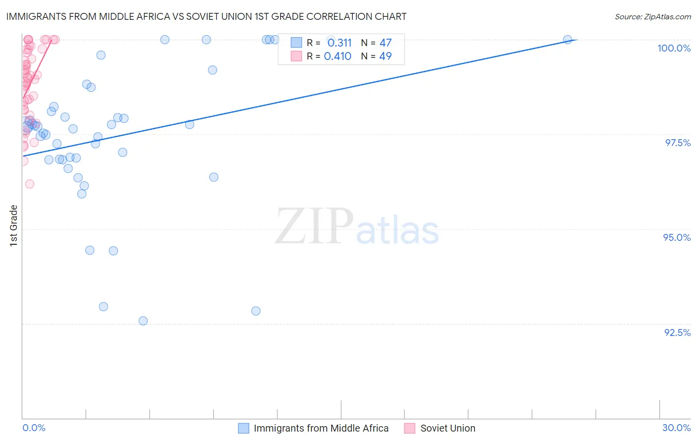 Immigrants from Middle Africa vs Soviet Union 1st Grade