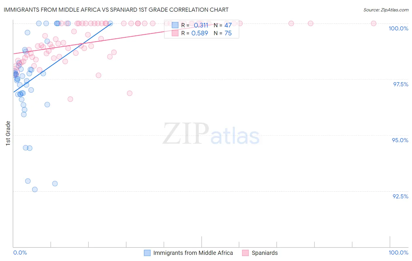 Immigrants from Middle Africa vs Spaniard 1st Grade