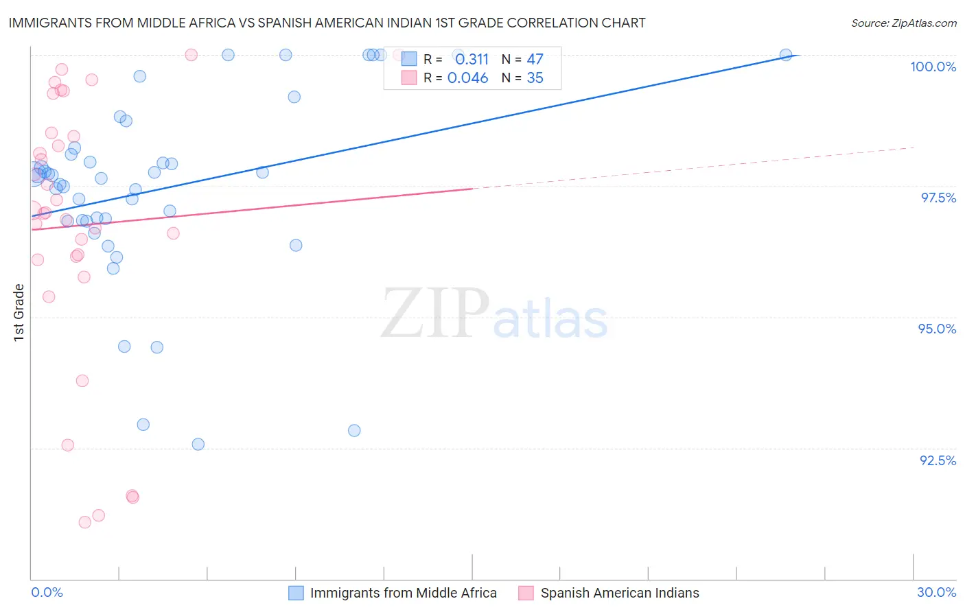 Immigrants from Middle Africa vs Spanish American Indian 1st Grade