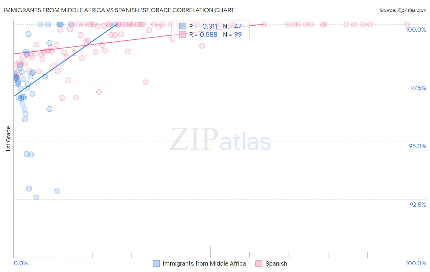 Immigrants from Middle Africa vs Spanish 1st Grade