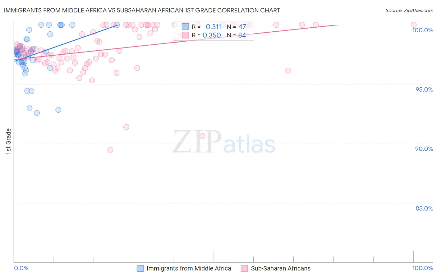 Immigrants from Middle Africa vs Subsaharan African 1st Grade