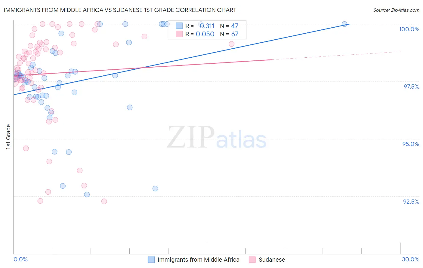 Immigrants from Middle Africa vs Sudanese 1st Grade