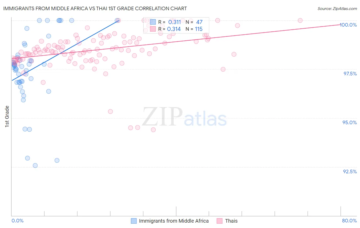 Immigrants from Middle Africa vs Thai 1st Grade