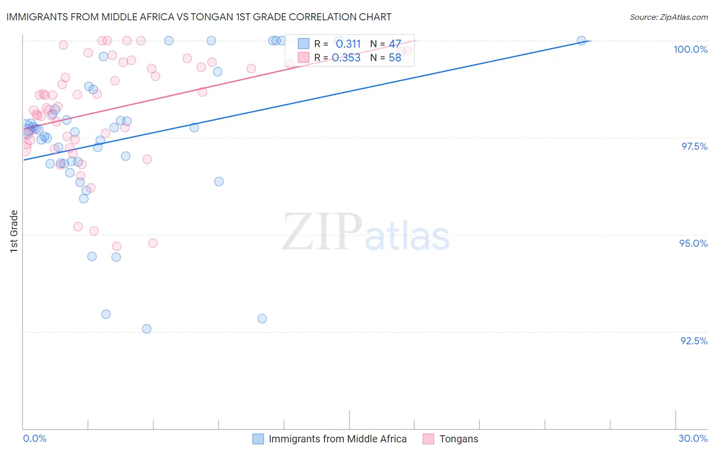 Immigrants from Middle Africa vs Tongan 1st Grade