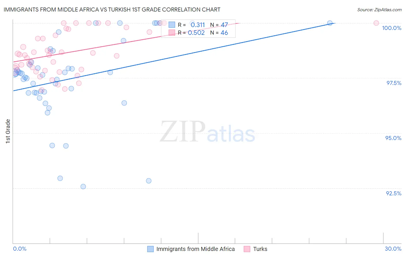 Immigrants from Middle Africa vs Turkish 1st Grade