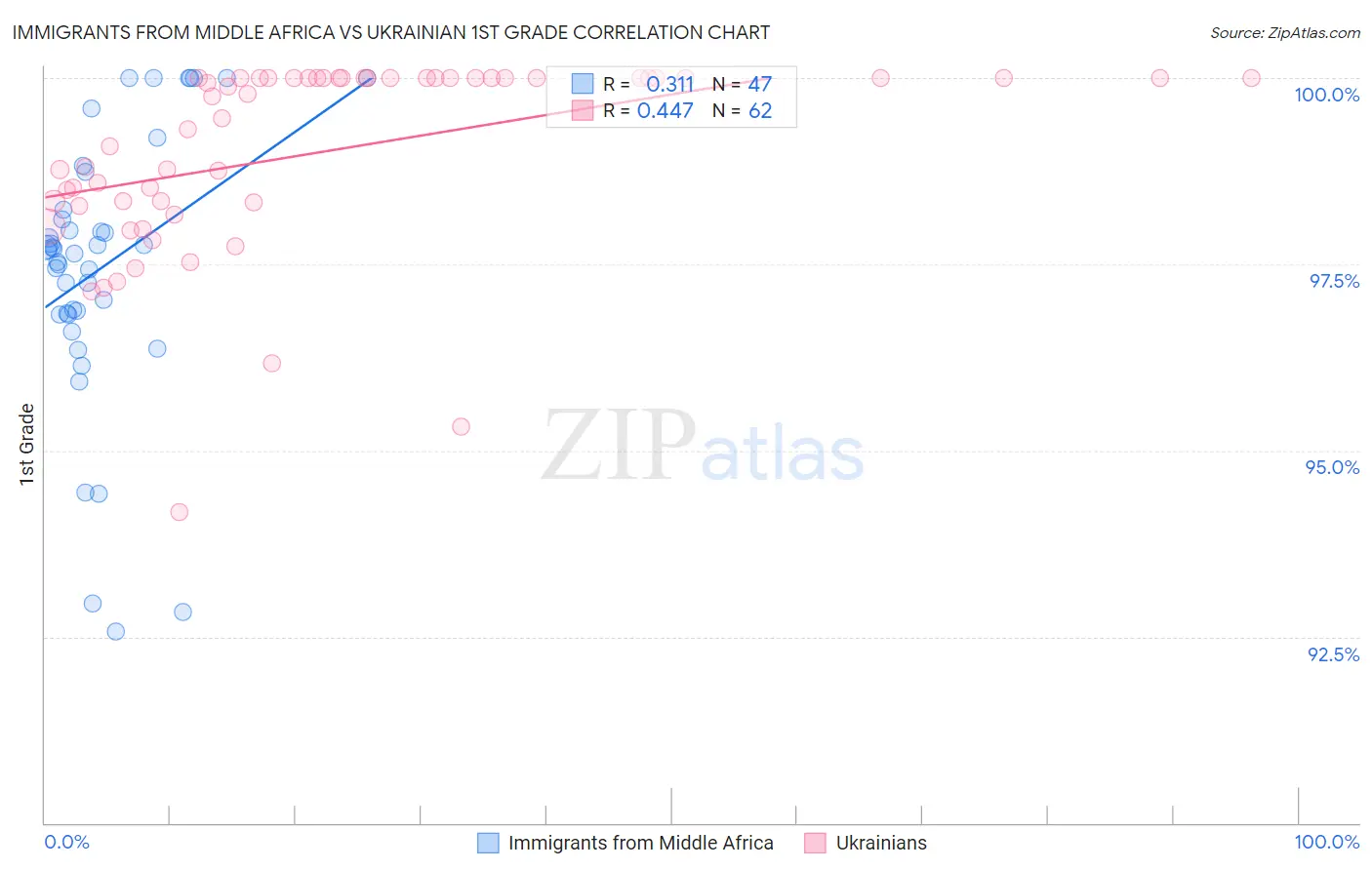 Immigrants from Middle Africa vs Ukrainian 1st Grade