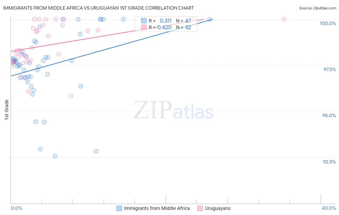 Immigrants from Middle Africa vs Uruguayan 1st Grade