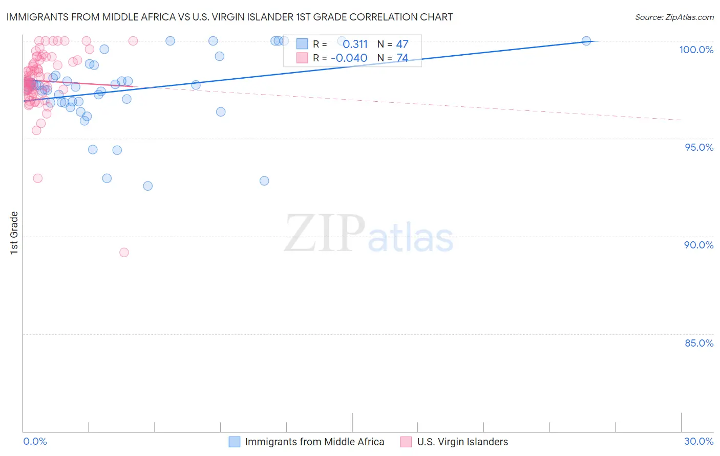 Immigrants from Middle Africa vs U.S. Virgin Islander 1st Grade