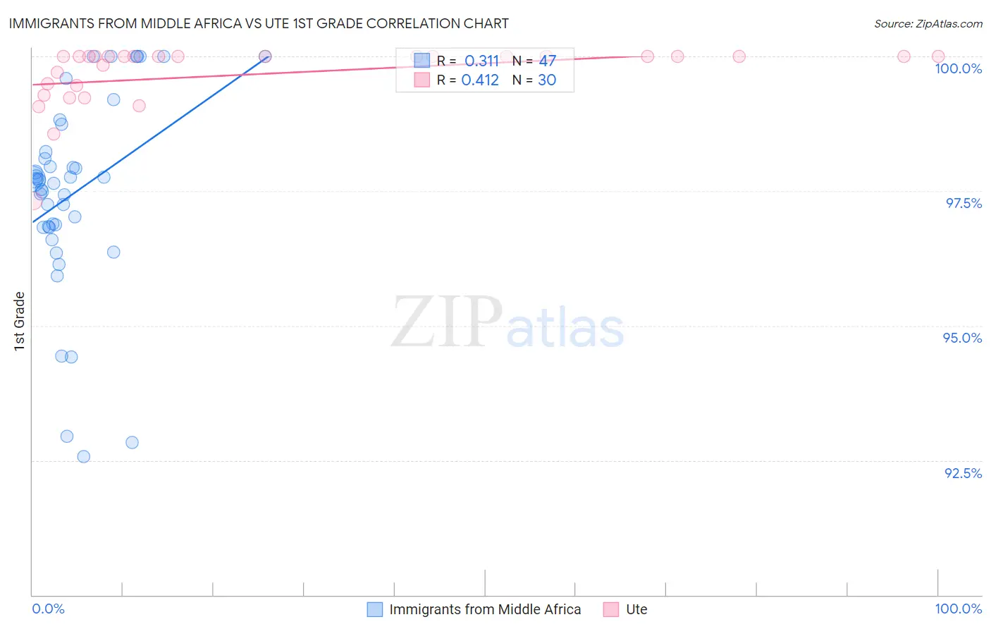 Immigrants from Middle Africa vs Ute 1st Grade