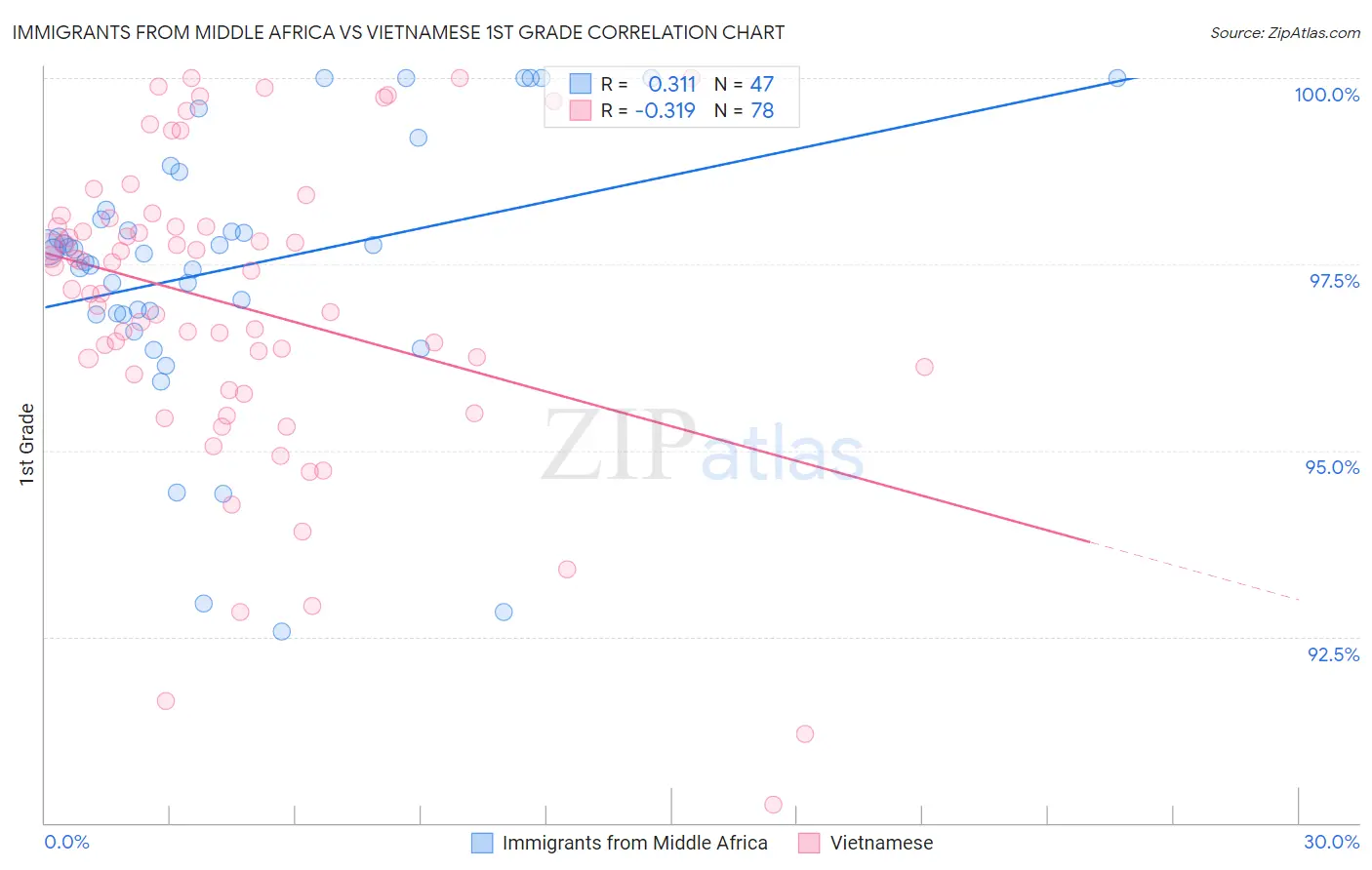 Immigrants from Middle Africa vs Vietnamese 1st Grade