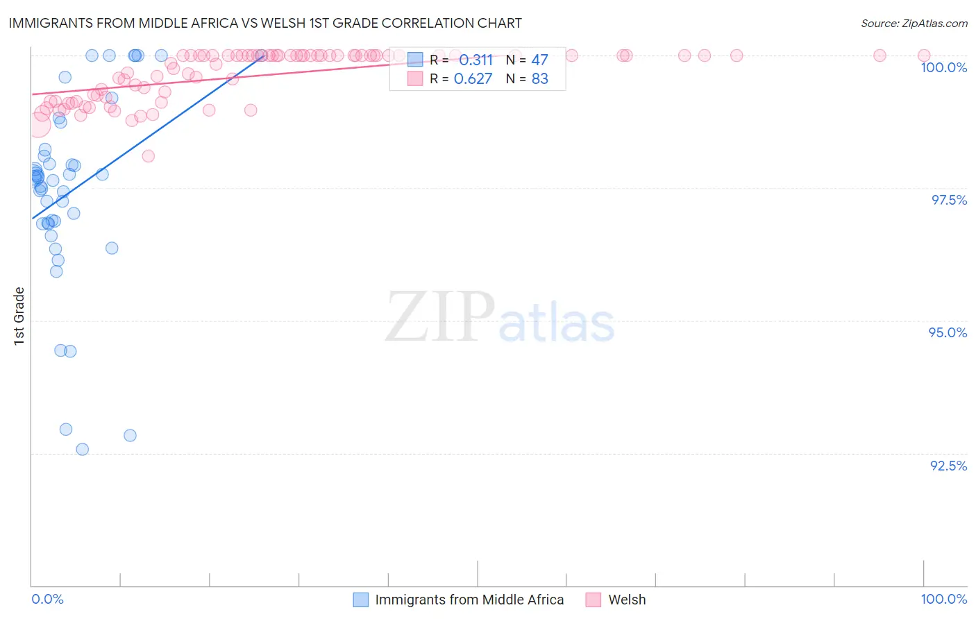 Immigrants from Middle Africa vs Welsh 1st Grade