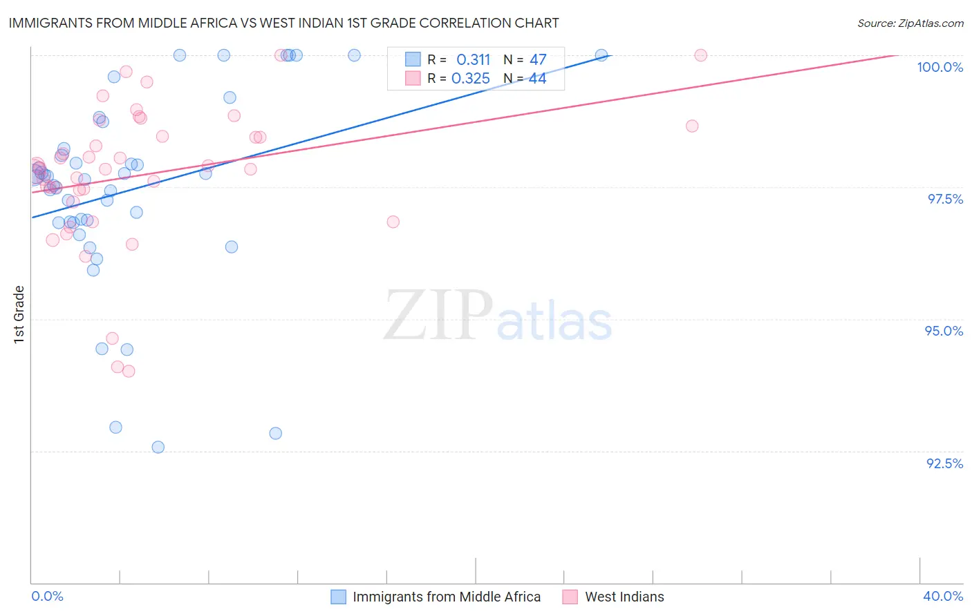 Immigrants from Middle Africa vs West Indian 1st Grade