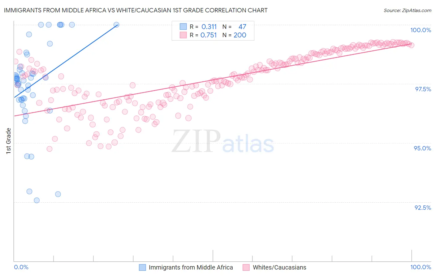 Immigrants from Middle Africa vs White/Caucasian 1st Grade