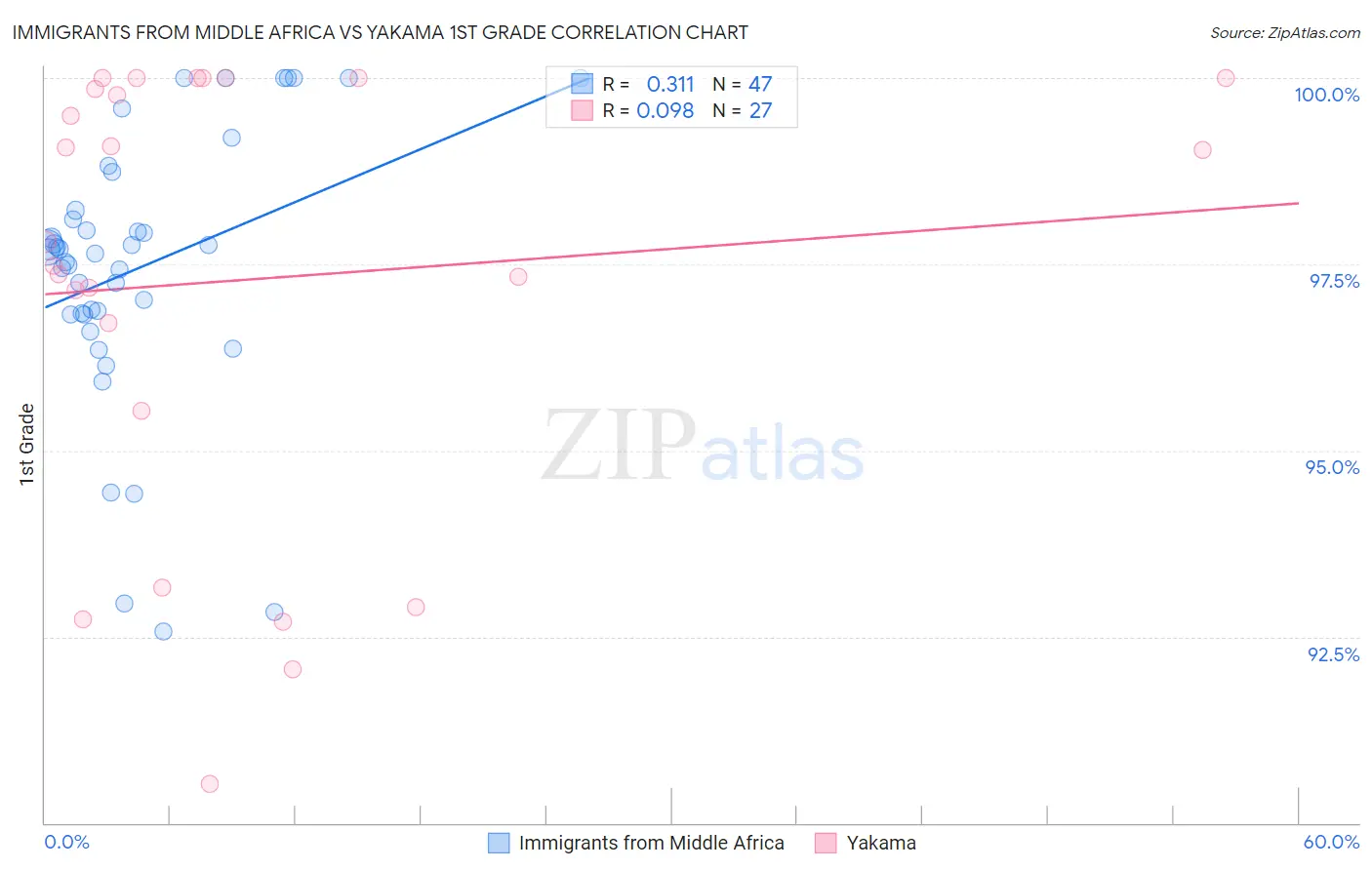 Immigrants from Middle Africa vs Yakama 1st Grade