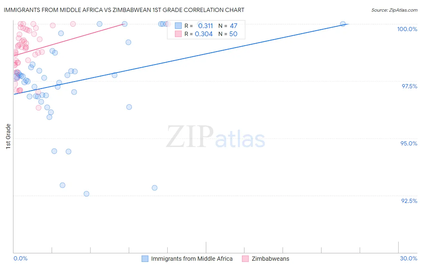 Immigrants from Middle Africa vs Zimbabwean 1st Grade
