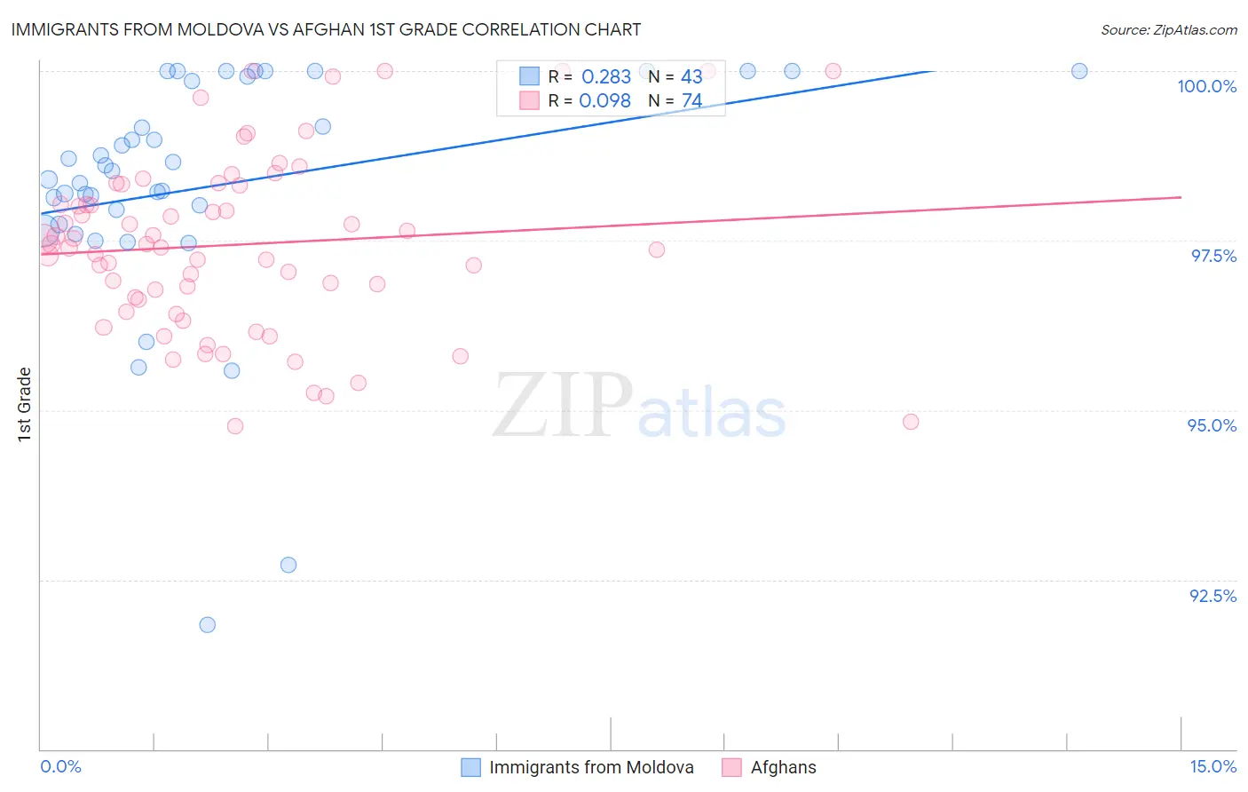 Immigrants from Moldova vs Afghan 1st Grade