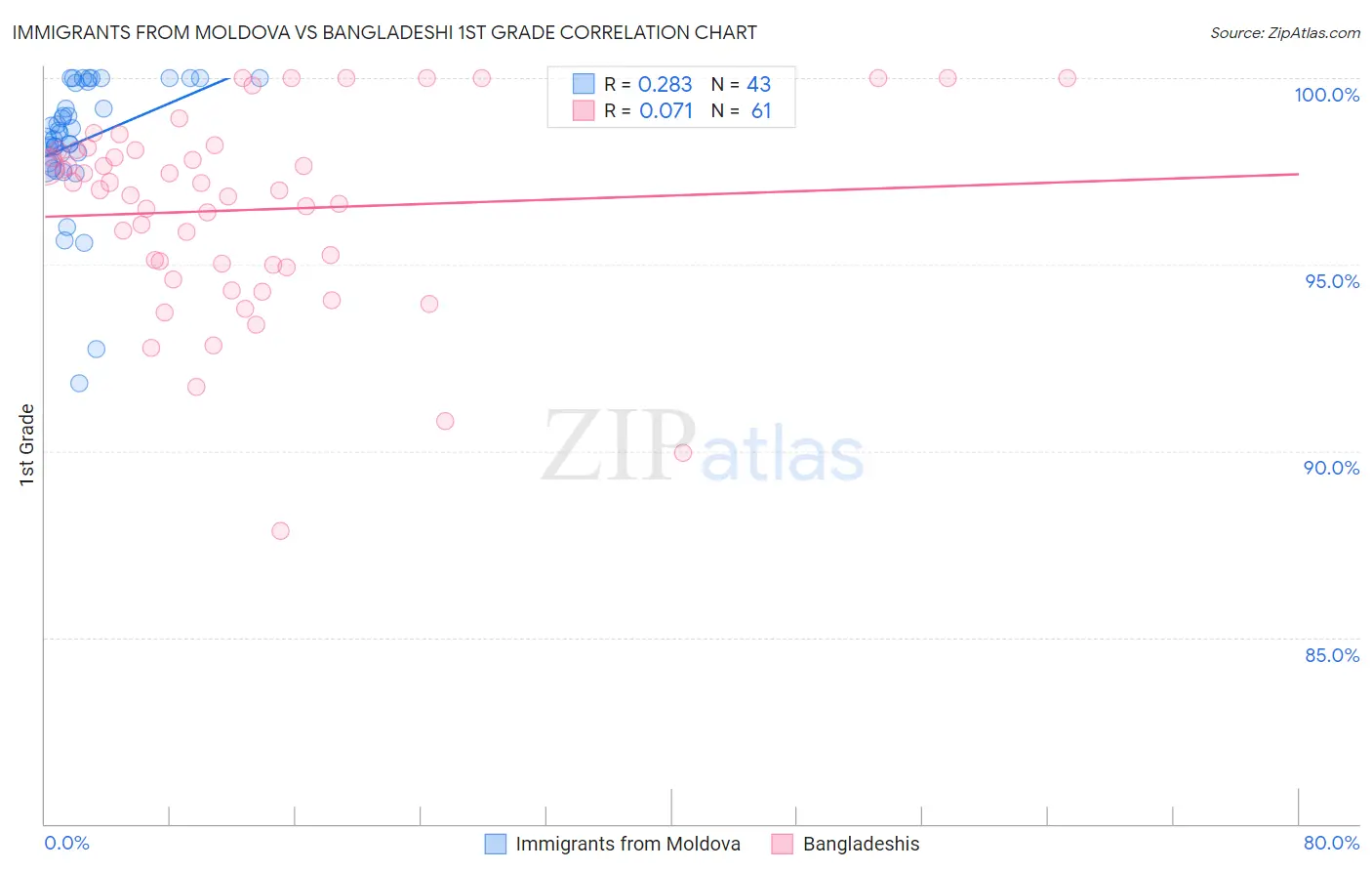 Immigrants from Moldova vs Bangladeshi 1st Grade