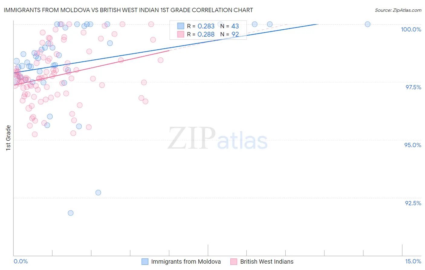 Immigrants from Moldova vs British West Indian 1st Grade