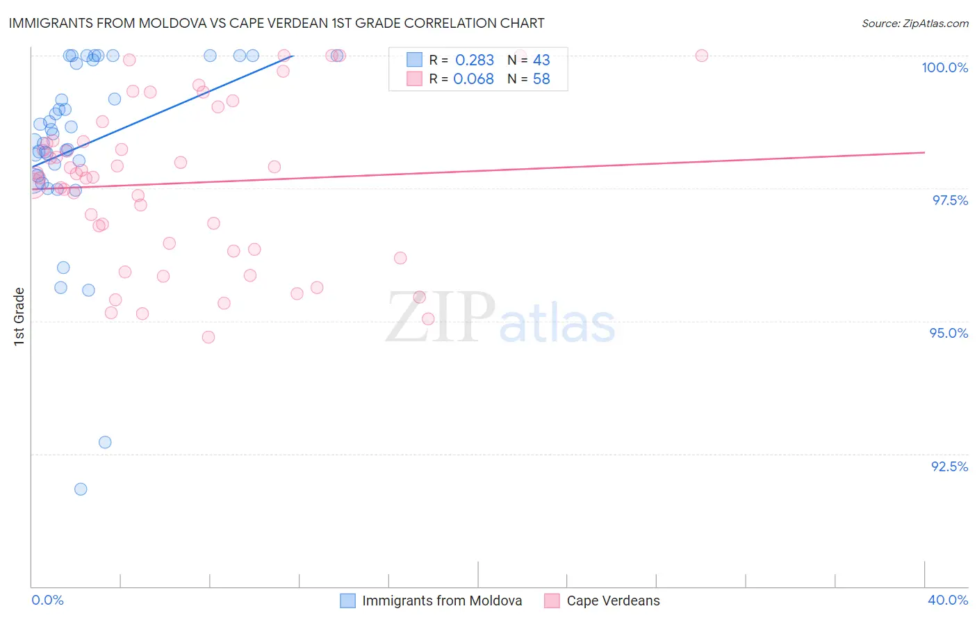 Immigrants from Moldova vs Cape Verdean 1st Grade