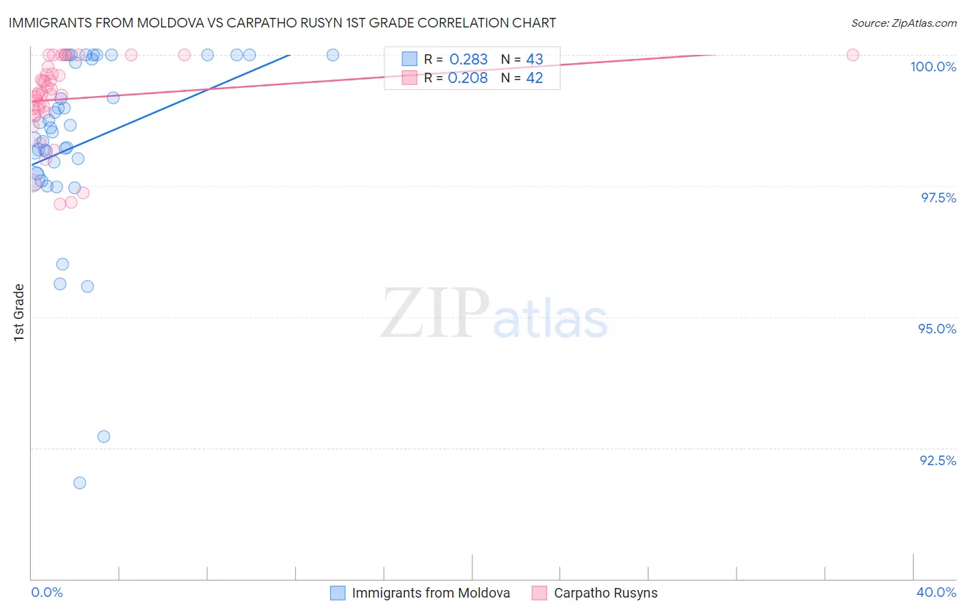 Immigrants from Moldova vs Carpatho Rusyn 1st Grade