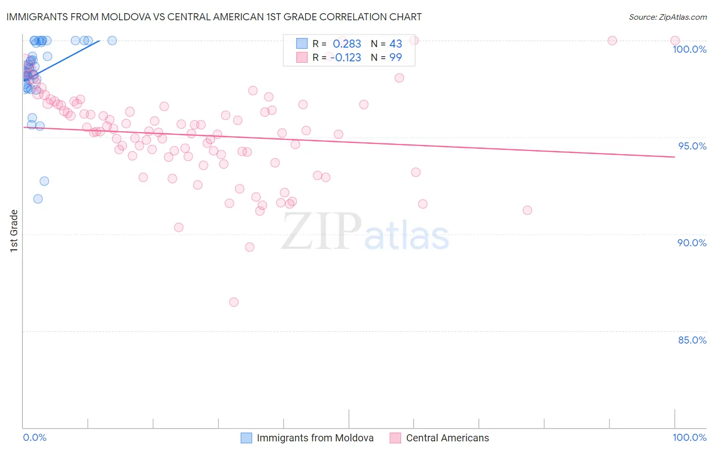 Immigrants from Moldova vs Central American 1st Grade